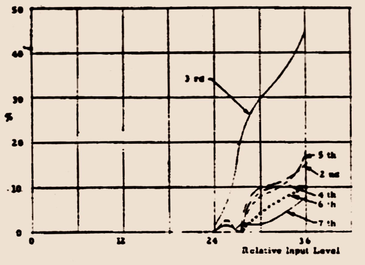 Russell O. Hamm paper on why vacuum tube amplifiers sound different than solid-state amplifiers
