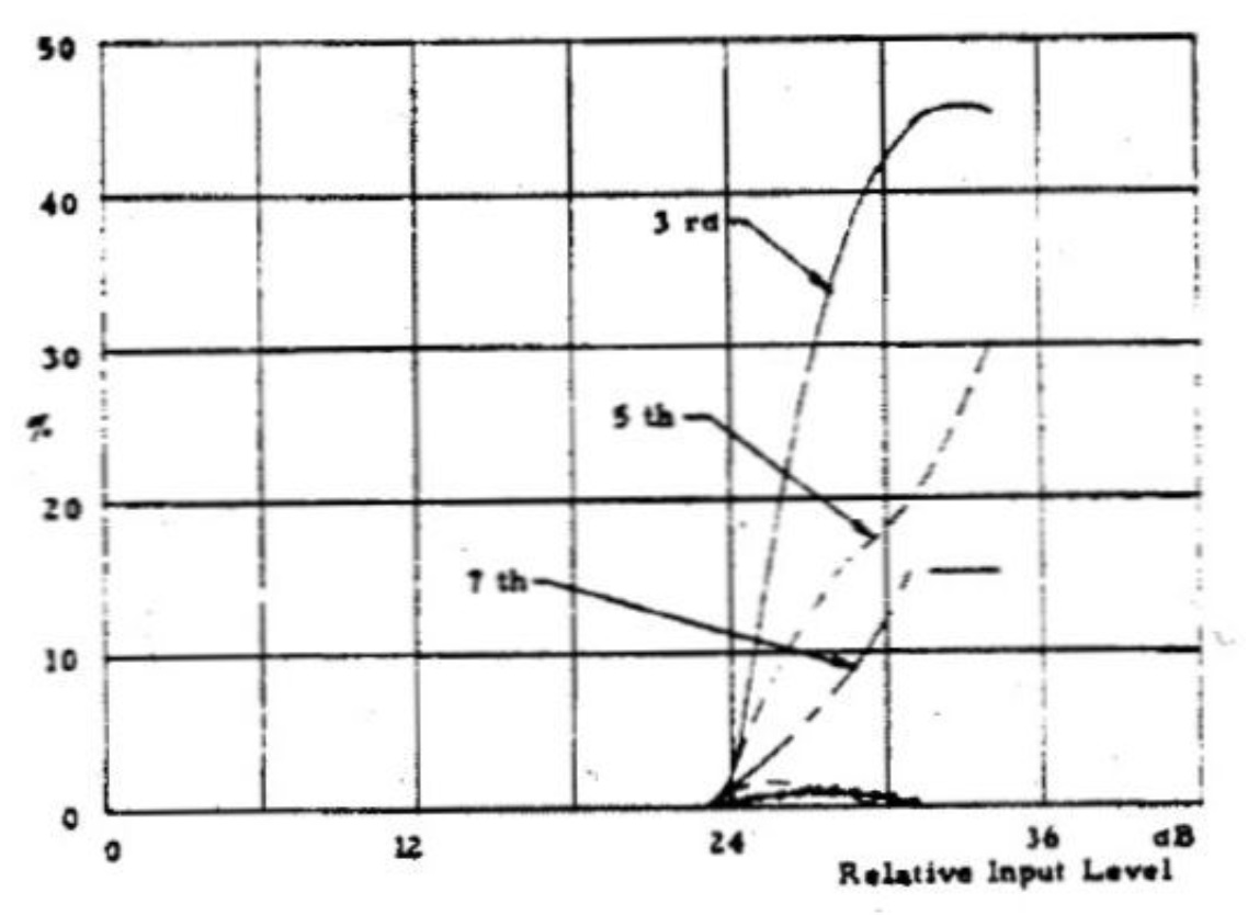 Russell O. Hamm paper on why vacuum tube amplifiers sound different than solid-state amplifiers