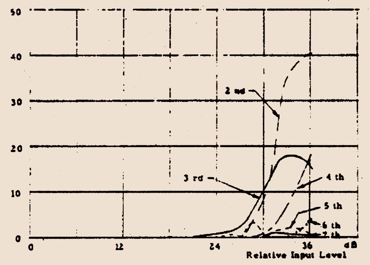 Russell O. Hamm paper on why vacuum tube amplifiers sound different than solid-state amplifiers