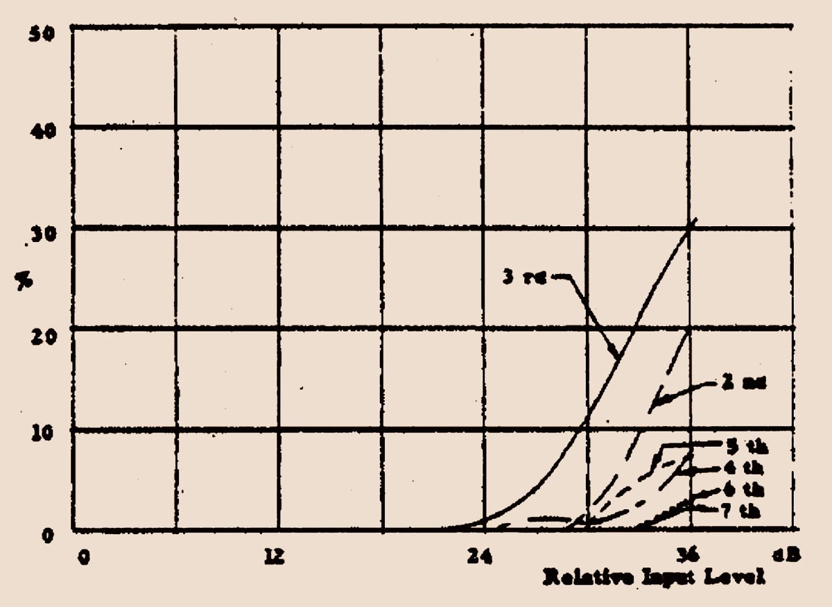 Russell O. Hamm paper on why vacuum tube amplifiers sound different than solid-state amplifiers