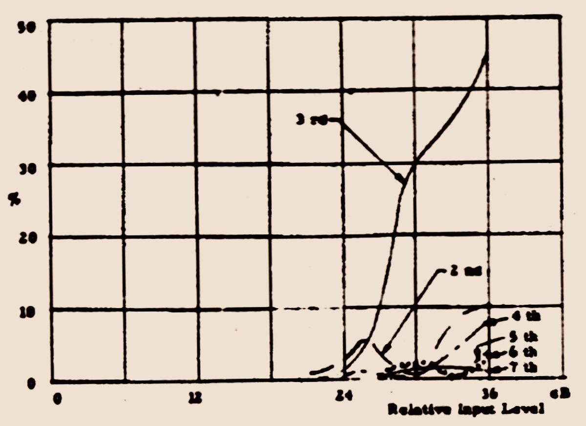 Russell O. Hamm paper on why vacuum tube amplifiers sound different than solid-state amplifiers