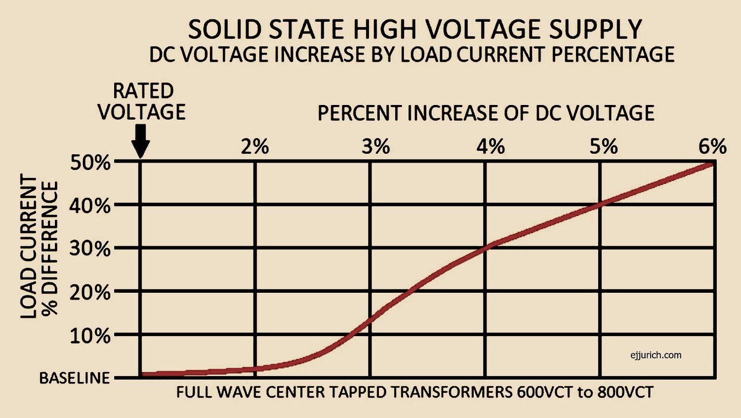 Design a vacuum tube amplifier for tube rolling