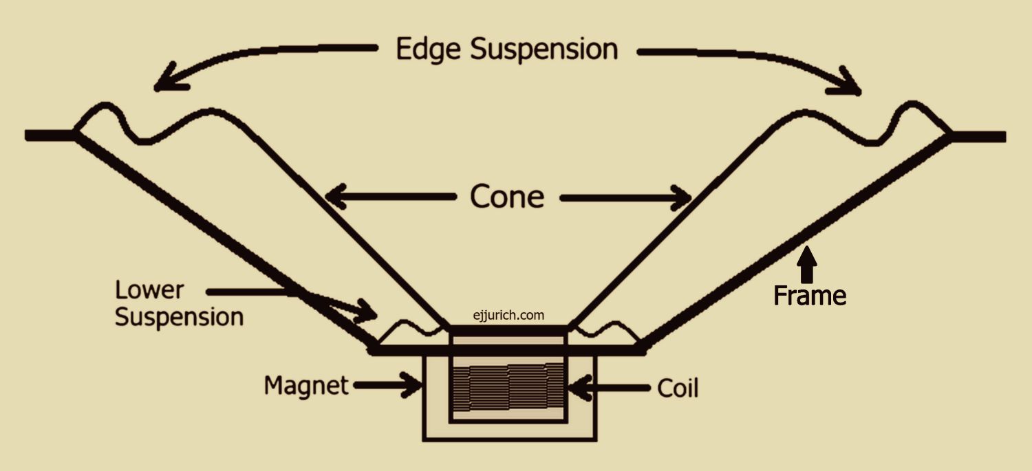 Loudspeaker distortion result of mechanical design